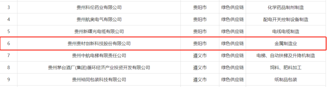 贵材科技荣获“贵州省绿色供应链”称号